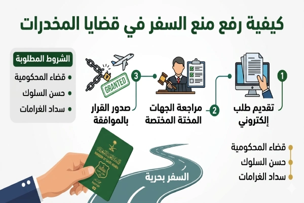 كيفية رفع منع السفر في قضايا المخدرات