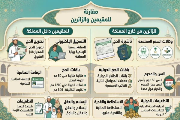 اصدار تصريح عمرة للزائرين والمقيمين